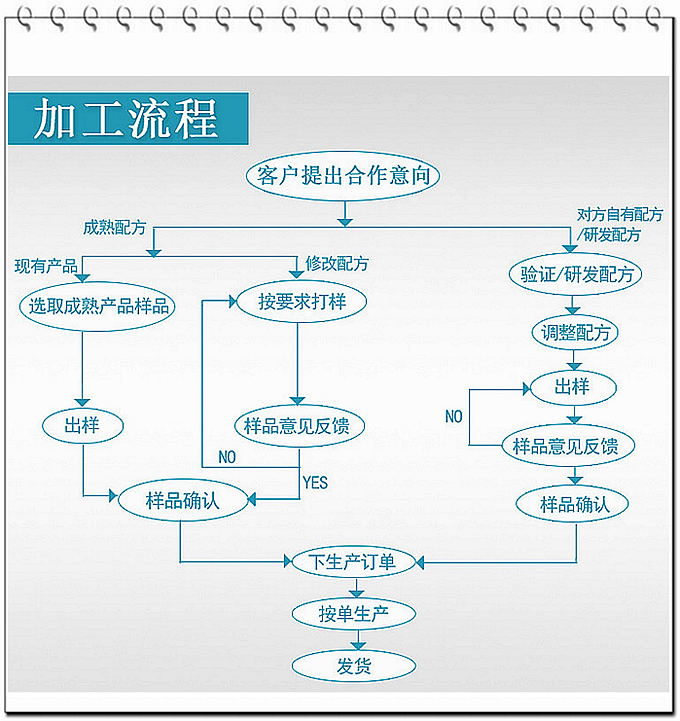 現(xiàn)在大部分廠家壓片糖果的起定量約在100多萬片，而我們德州健之源壓片糖果起定量30萬片！固體飲料10萬袋就可以！