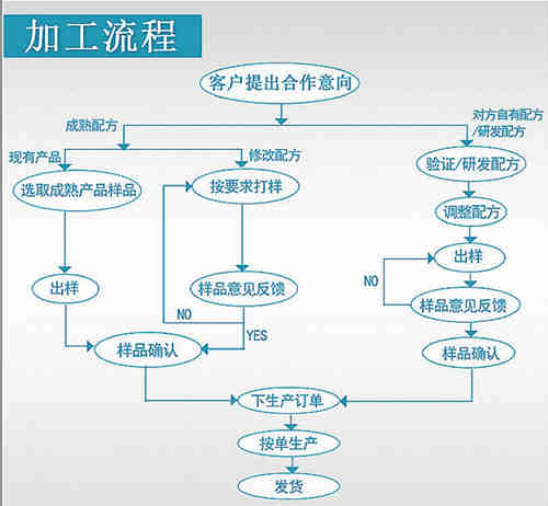 保健品、保健食品oem貼牌代加工流程_德州健之源